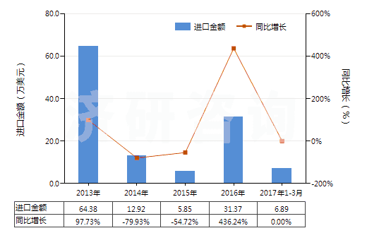 2013-2017年3月中國經(jīng)摻雜用于電子工業(yè)的單晶硅棒（直徑≥30cm）(HS28046117)進口總額及增速統(tǒng)計
